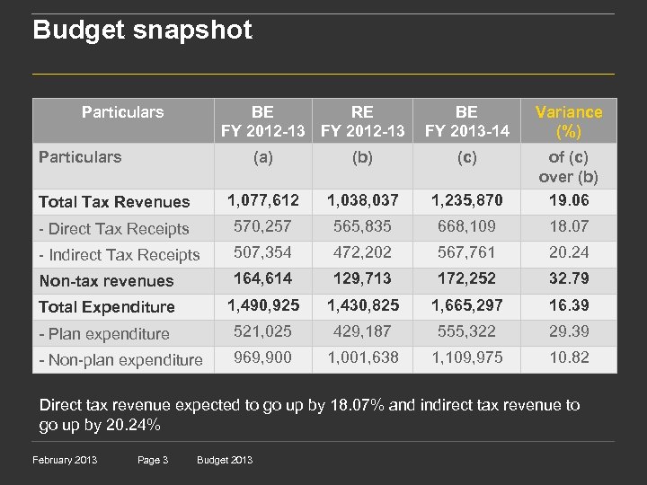 Budget snapshot Particulars BE RE FY 2012 -13 Particulars BE FY 2013 -14 Variance