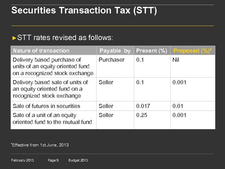 Securities Transaction Tax (STT) ►STT rates revised as follows: Nature of transaction Payable by