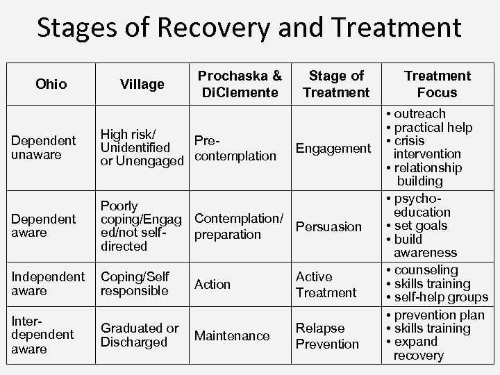 Stages of Recovery and Treatment Ohio Village Prochaska & Di. Clemente Stage of Treatment