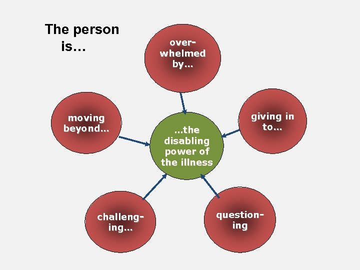 The person is… moving beyond… challenging… overwhelmed by… …the disabling power of the illness