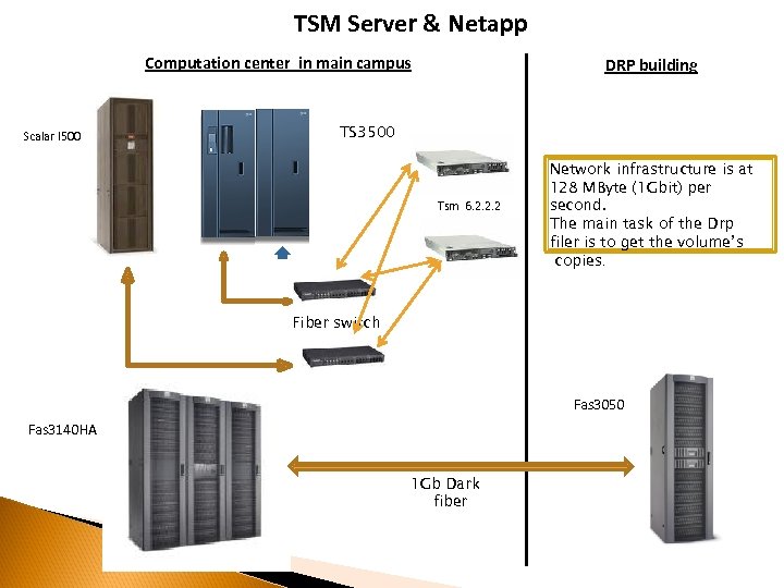 TSM Server & Netapp Computation center in main campus Scalar I 500 DRP building