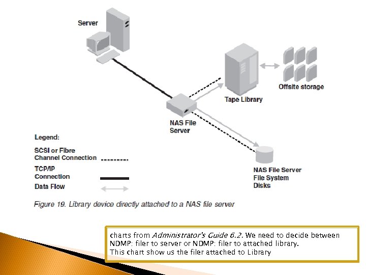 charts from Administrator's Guide 6. 2. We need to decide between NDMP: filer to