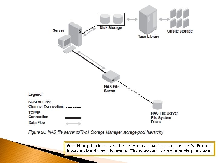 With Ndmp backup over the net you can backup remote filer’s. For us it