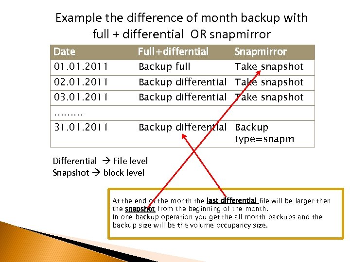 Example the difference of month backup with full + differential OR snapmirror Date Full+differntial
