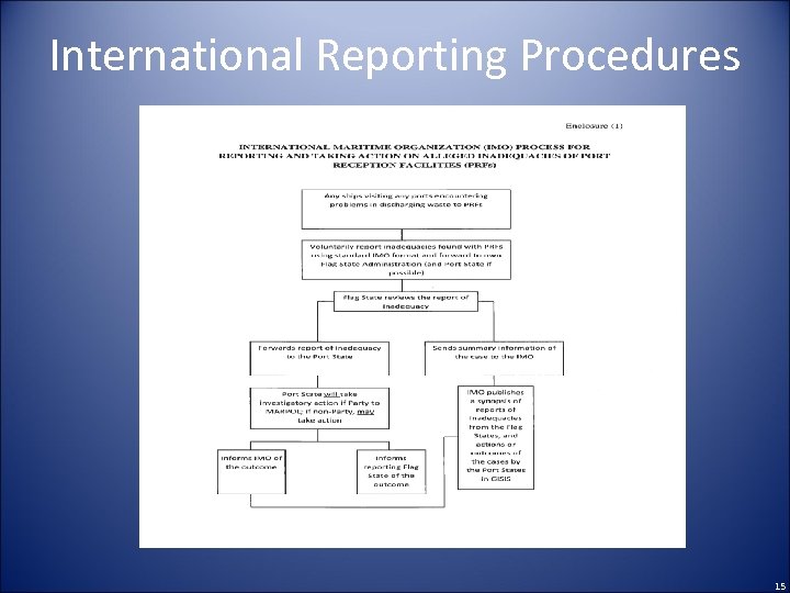 International Reporting Procedures • • Any ships visiting any ports encountering problems in discharging