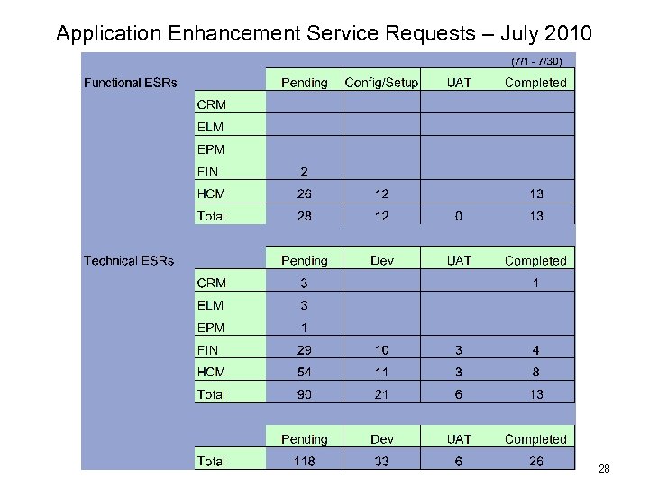 Application Enhancement Service Requests – July 2010 28 