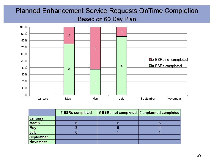 100% 1 90% 2 80% 70% 5 60% # ESRs not completed 50% 6