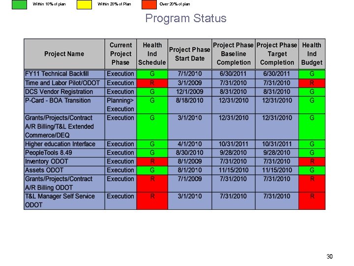 Within 10% of plan Within 20% of Plan Over 20% of plan Program Status