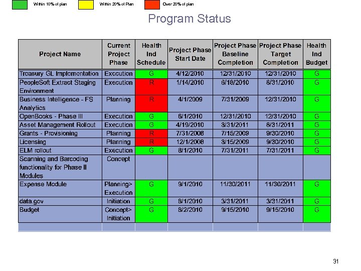 Within 10% of plan Within 20% of Plan Over 20% of plan Program Status