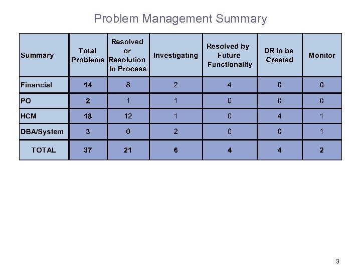 Problem Management Summary 3 