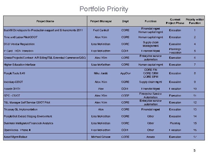 Portfolio Priority 5 
