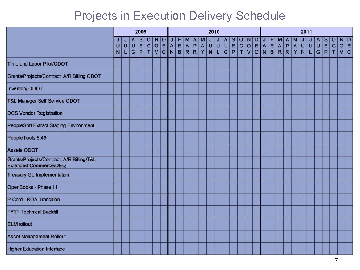 Projects in Execution Delivery Schedule 7 