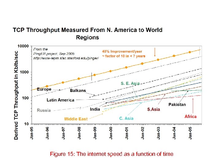 Figure 15: The internet speed as a function of time 