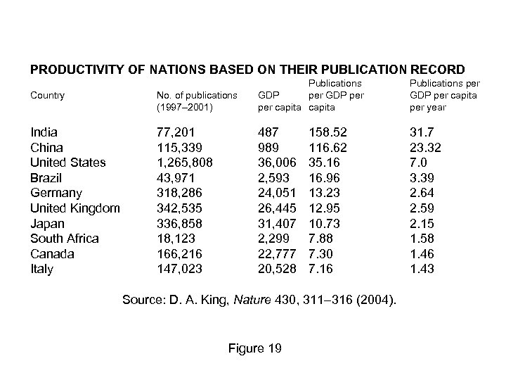PRODUCTIVITY OF NATIONS BASED ON THEIR PUBLICATION RECORD Country No. of publications (1997– 2001)