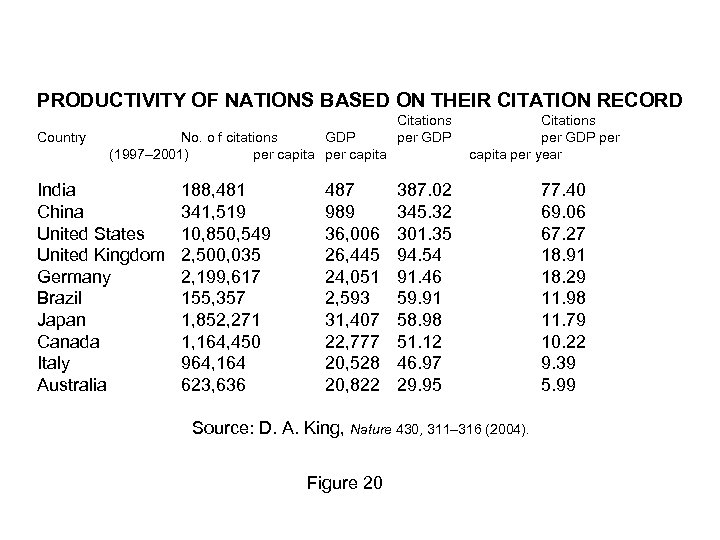 PRODUCTIVITY OF NATIONS BASED ON THEIR CITATION RECORD Country No. o f citations GDP