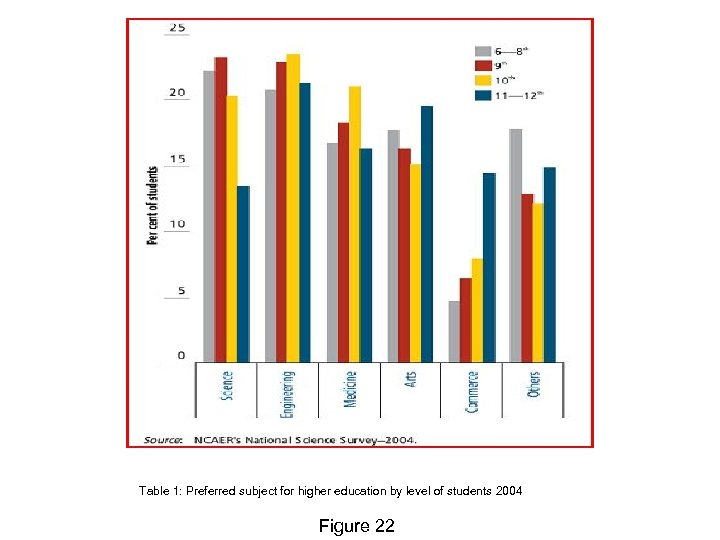 Table 1: Preferred subject for higher education by level of students 2004 Figure 22