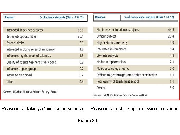 Reasons for taking admission in science Reasons for not taking admission in science Figure