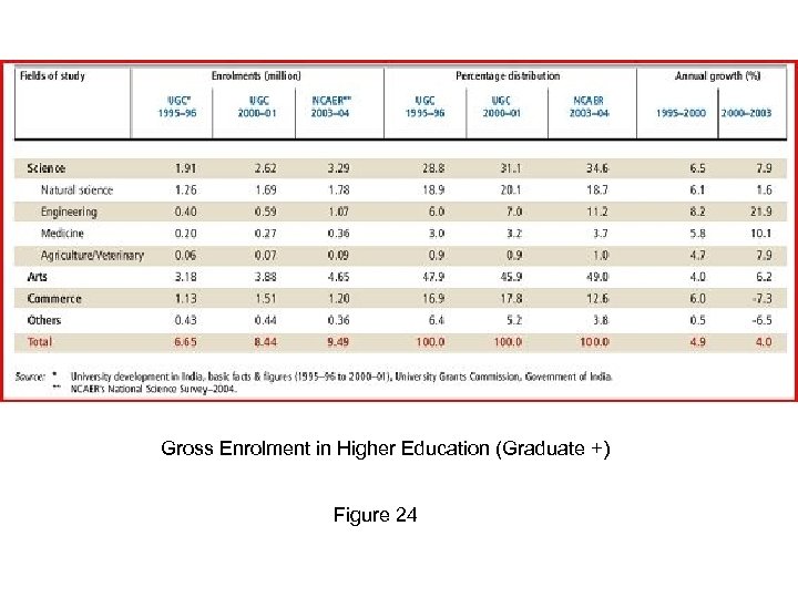 Gross Enrolment in Higher Education (Graduate +) Figure 24 