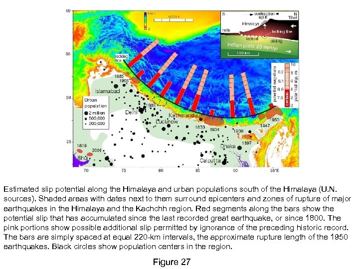 Estimated slip potential along the Himalaya and urban populations south of the Himalaya (U.