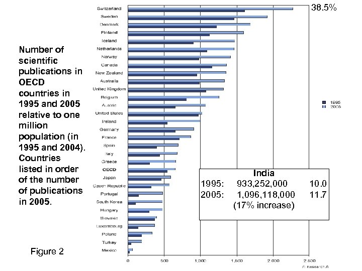 38. 5% Number of scientific publications in OECD countries in 1995 and 2005 relative