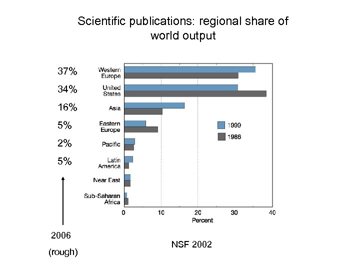Scientific publications: regional share of world output 37% 34% 16% 5% 2% 5% 2006