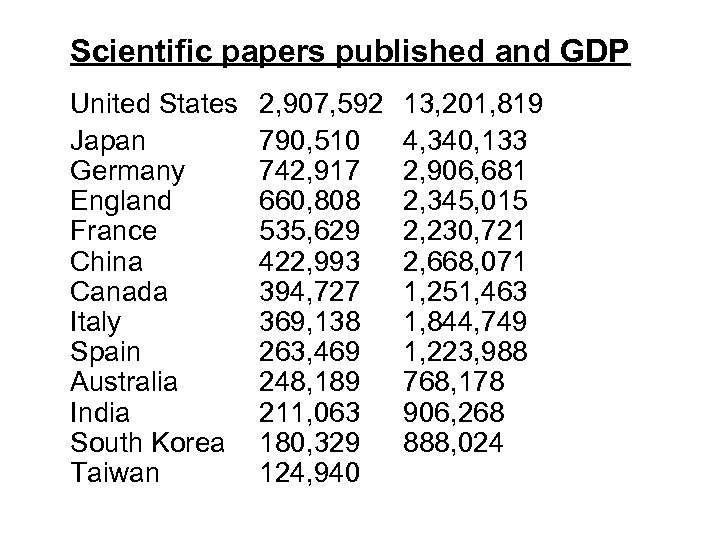 Scientific papers published and GDP United States Japan Germany England France China Canada Italy