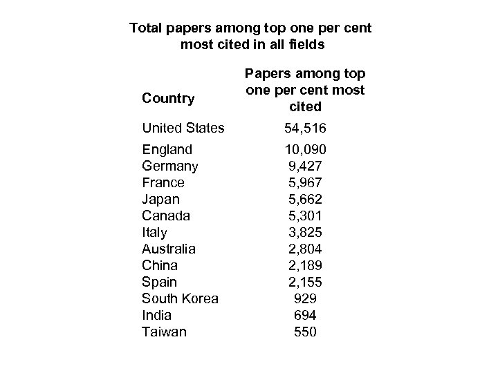 Total papers among top one per cent most cited in all fields Country Papers