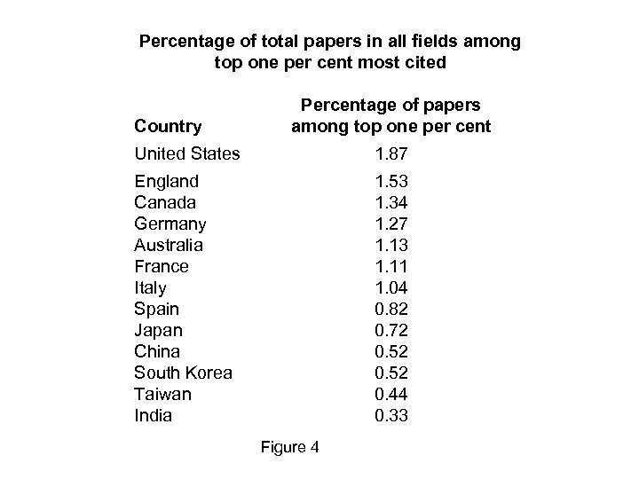 Percentage of total papers in all fields among top one per cent most cited