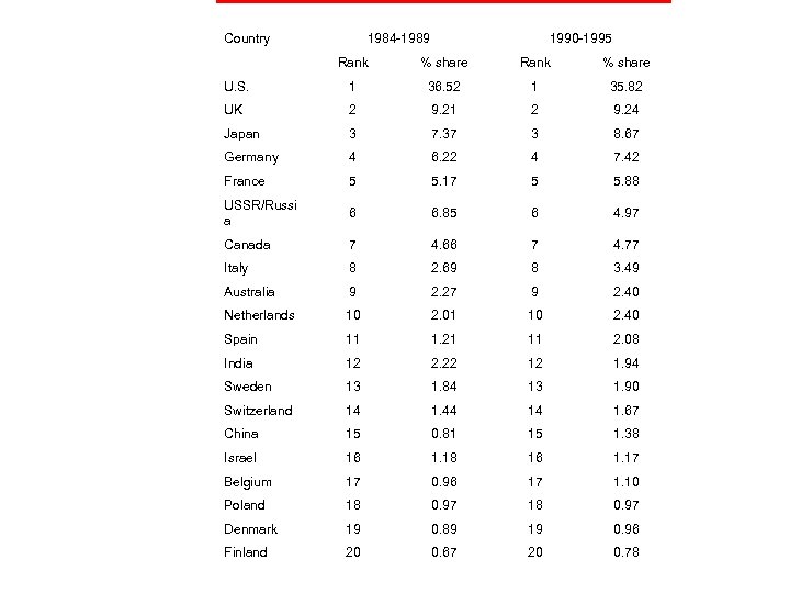  Country 1984 -1989 1990 -1995 Rank % share U. S. 1 36. 52