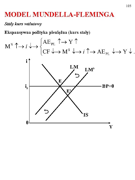 105 MODEL MUNDELLA-FLEMINGA Stały kurs walutowy Ekspansywna polityka pieniężna (kurs stały) i LM E