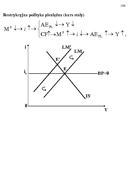 106 Restrykcyjna polityka pieniężna (kurs stały) ìAE PL ¯® Y ¯ ï ¯® i