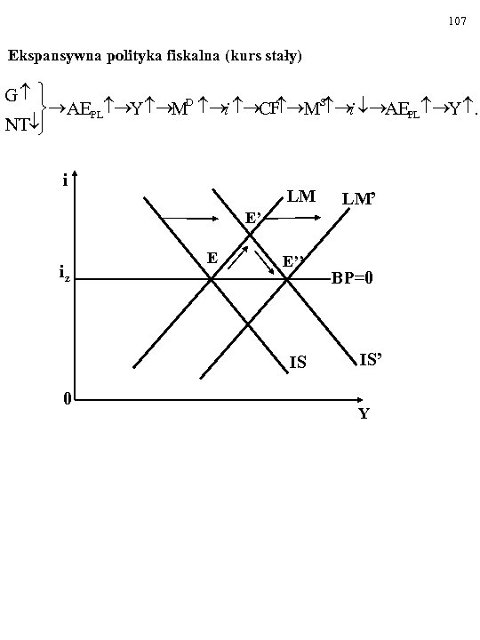 107 Ekspansywna polityka fiskalna (kurs stały) G ü ï D ® S ý ®AEPL
