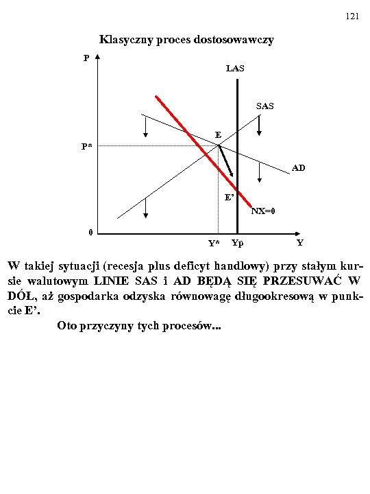 121 Klasyczny proces dostosowawczy P LAS SAS E P* AD E’ NX=0 0 Y*