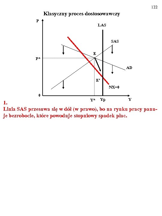 122 Klasyczny proces dostosowawczy P LAS SAS E P* AD E’ NX=0 0 Y*