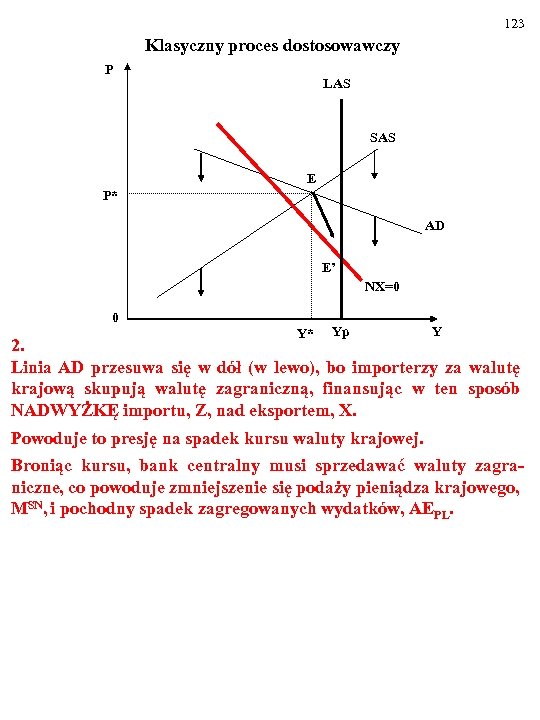123 Klasyczny proces dostosowawczy P LAS SAS E P* AD E’ NX=0 0 Y*