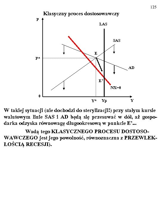 125 Klasyczny proces dostosowawczy P LAS SAS E P* AD E’ NX=0 0 Y*