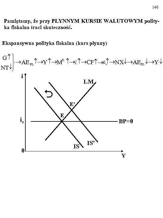 140 Pamiętamy, że przy PŁYNNYM KURSIE WALUTOWYM polityka fiskalna traci skuteczność. Ekspansywna polityka fiskalna