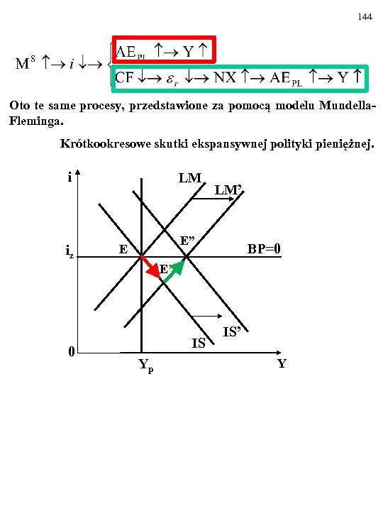 144 Oto te same procesy, przedstawione za pomocą modelu Mundella. Fleminga. Krótkookresowe skutki ekspansywnej