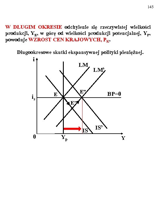 145 W DŁUGIM OKRESIE odchylenie się rzeczywistej wielkości produkcji, YE, w górę od wielkości