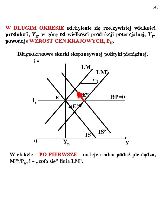 146 W DŁUGIM OKRESIE odchylenie się rzeczywistej wielkości produkcji, YE, w górę od wielkości