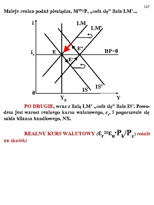 147 Maleje realna podaż pieniądza, MSN/P, „cofa się” linia LM’. . . i LM
