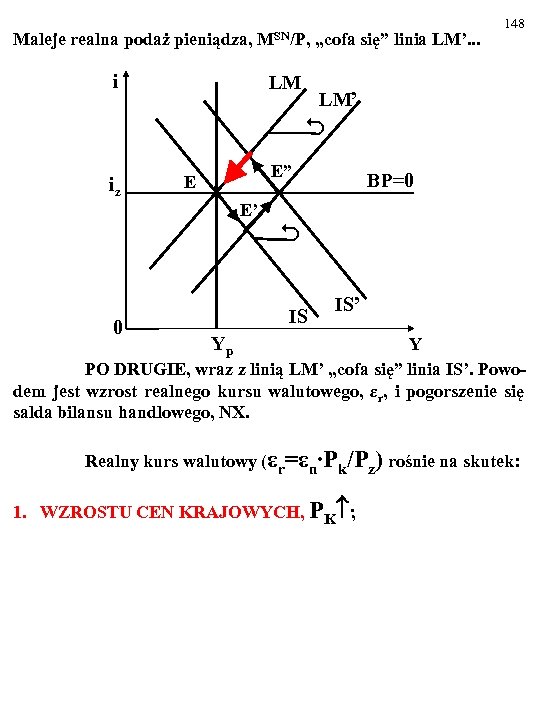 148 Maleje realna podaż pieniądza, MSN/P, „cofa się” linia LM’. . . i LM