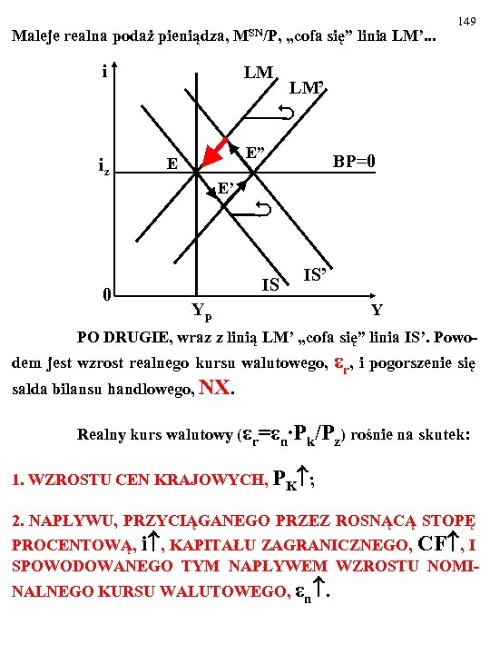 Maleje realna podaż pieniądza, MSN/P, „cofa się” linia LM’. . . i LM 149