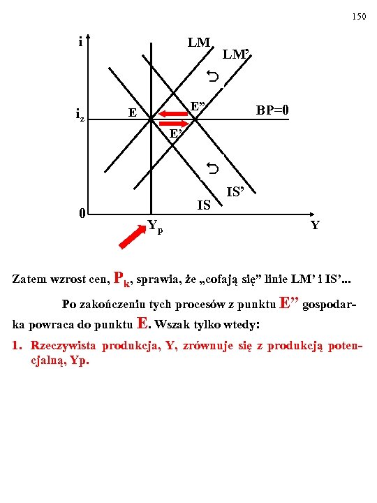150 i LM LM’ iz E” E BP=0 E’ 0 IS IS’ Yp Y