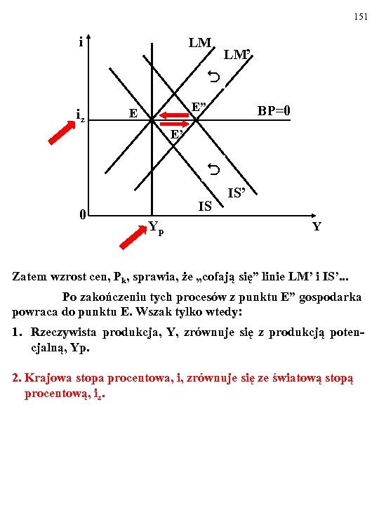 151 i LM LM’ iz E” E BP=0 E’ 0 IS Yp IS’ Y