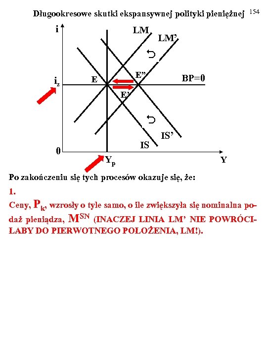  Długookresowe skutki ekspansywnej polityki pieniężnej i LM 154 LM’ iz E” E BP=0