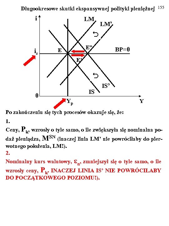  Długookresowe skutki ekspansywnej polityki pieniężnej i LM 155 LM’ iz E” E BP=0