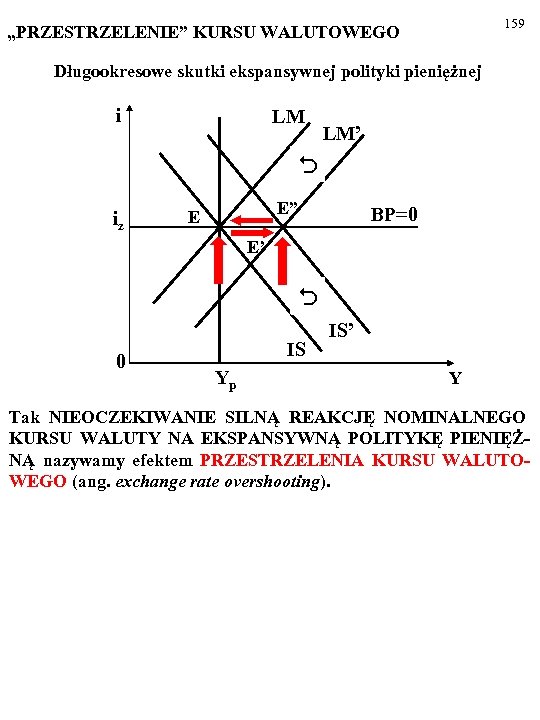159 „PRZESTRZELENIE” KURSU WALUTOWEGO Długookresowe skutki ekspansywnej polityki pieniężnej i LM LM’ iz E”