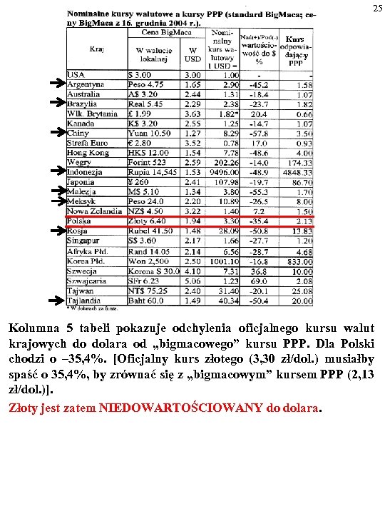 25 Kurs y Kolumna 5 tabeli pokazuje odchylenia oficjalnego kursu walut krajowych do dolara