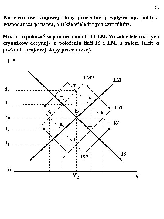 57 Na wysokość krajowej stopy procentowej wpływa np. polityka gospodarcza państwa, a także wiele
